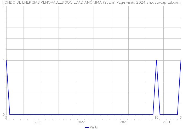 FONDO DE ENERGIAS RENOVABLES SOCIEDAD ANÓNIMA (Spain) Page visits 2024 