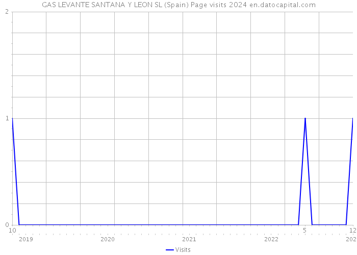GAS LEVANTE SANTANA Y LEON SL (Spain) Page visits 2024 