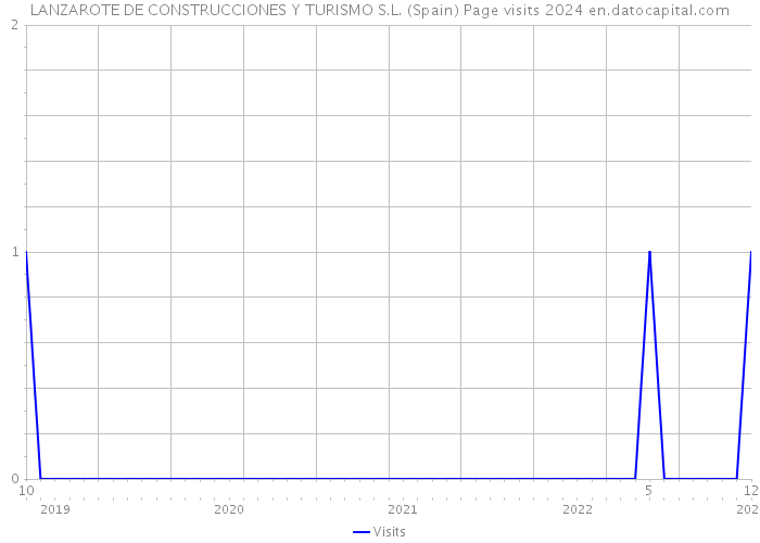 LANZAROTE DE CONSTRUCCIONES Y TURISMO S.L. (Spain) Page visits 2024 
