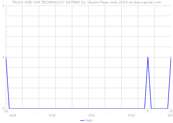 TRUCK AND CAR TECHNOLOGY SISTEMS S.L. (Spain) Page visits 2024 