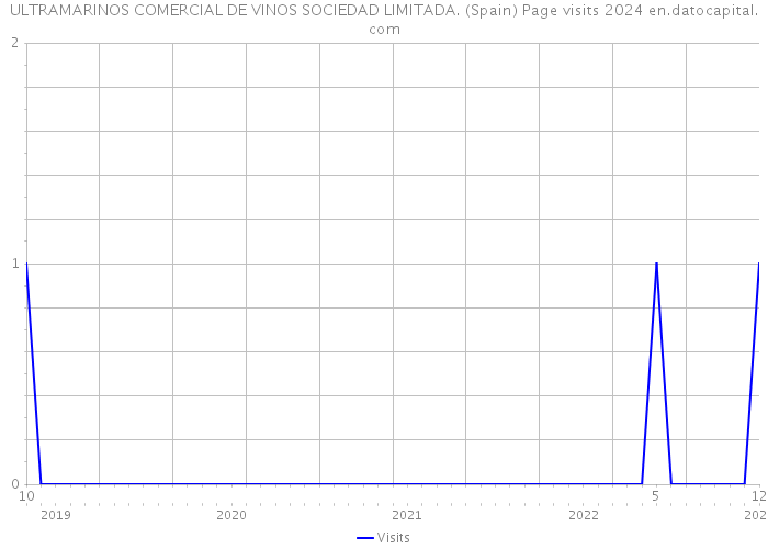 ULTRAMARINOS COMERCIAL DE VINOS SOCIEDAD LIMITADA. (Spain) Page visits 2024 