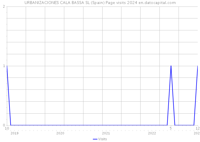 URBANIZACIONES CALA BASSA SL (Spain) Page visits 2024 