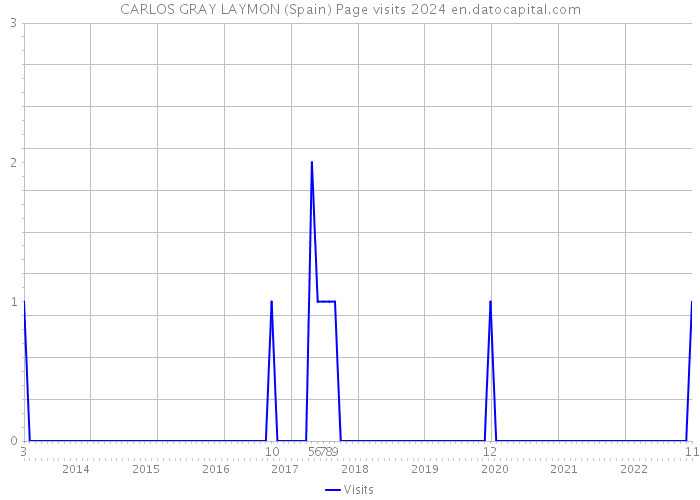CARLOS GRAY LAYMON (Spain) Page visits 2024 