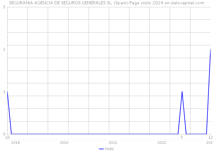 SEGURANIA AGENCIA DE SEGUROS GENERALES SL. (Spain) Page visits 2024 