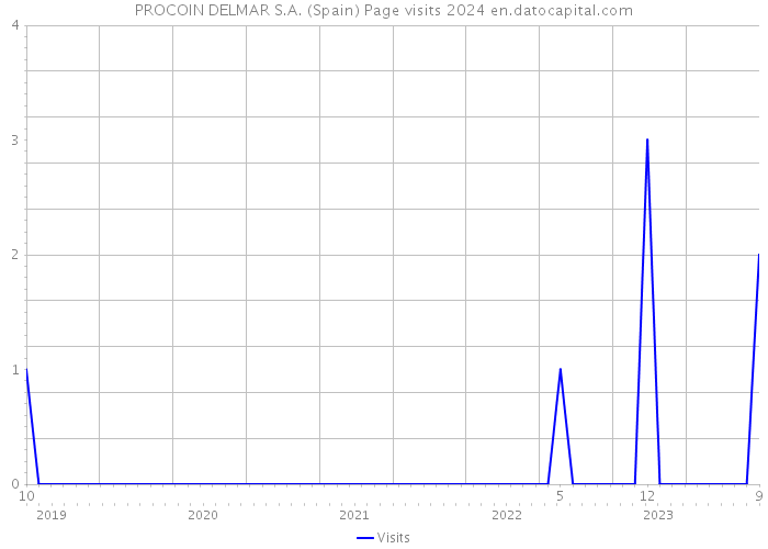 PROCOIN DELMAR S.A. (Spain) Page visits 2024 