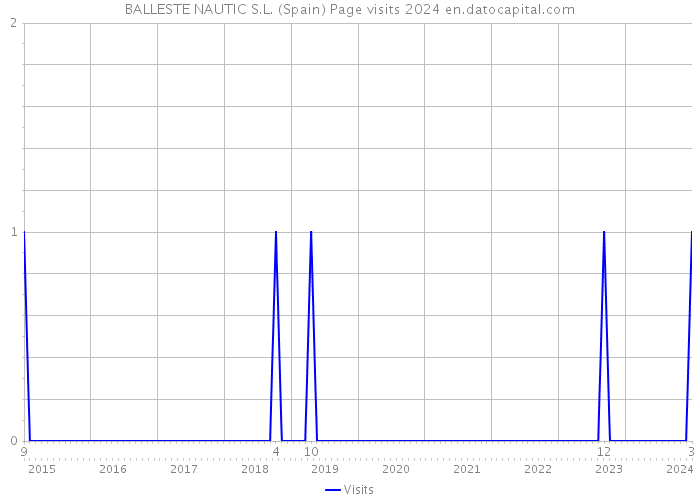 BALLESTE NAUTIC S.L. (Spain) Page visits 2024 
