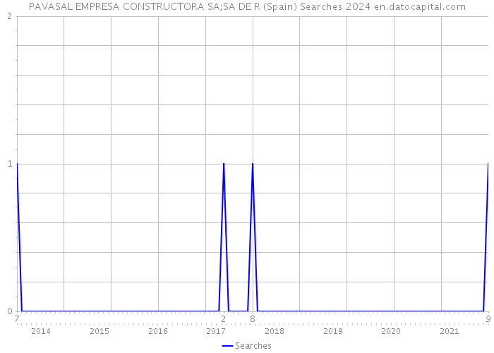 PAVASAL EMPRESA CONSTRUCTORA SA;SA DE R (Spain) Searches 2024 