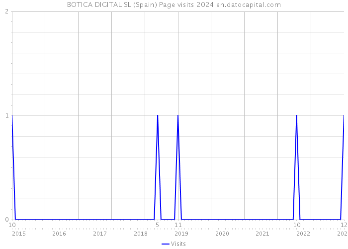 BOTICA DIGITAL SL (Spain) Page visits 2024 