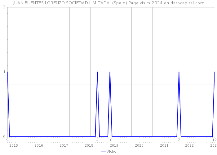JUAN FUENTES LORENZO SOCIEDAD LIMITADA. (Spain) Page visits 2024 
