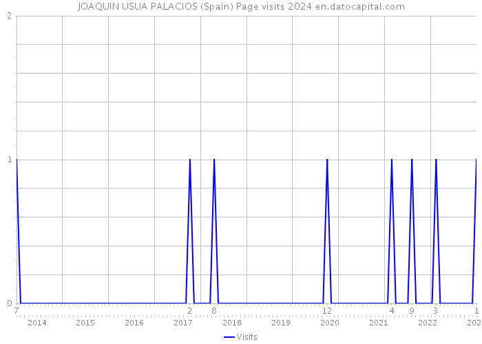 JOAQUIN USUA PALACIOS (Spain) Page visits 2024 