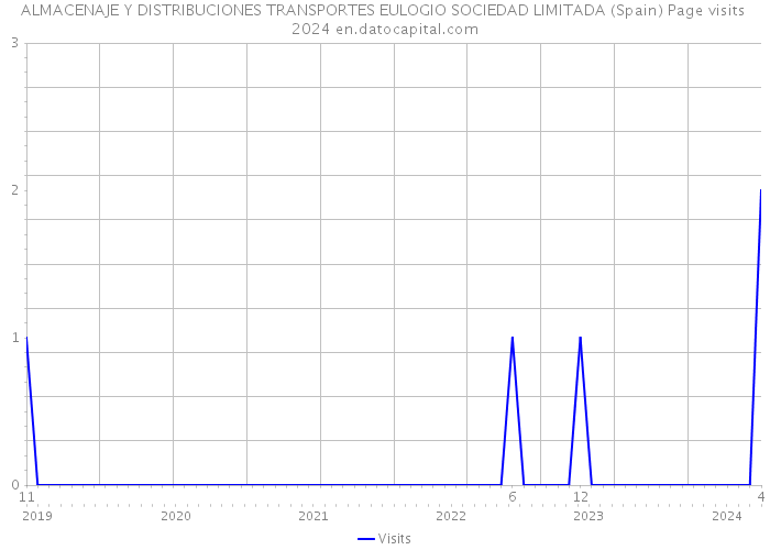 ALMACENAJE Y DISTRIBUCIONES TRANSPORTES EULOGIO SOCIEDAD LIMITADA (Spain) Page visits 2024 
