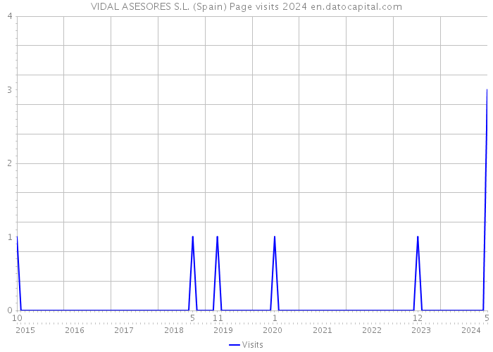 VIDAL ASESORES S.L. (Spain) Page visits 2024 