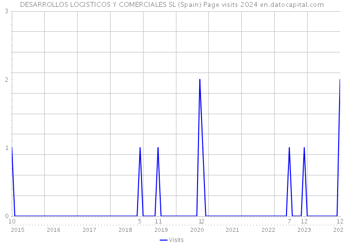 DESARROLLOS LOGISTICOS Y COMERCIALES SL (Spain) Page visits 2024 