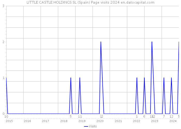 LITTLE CASTLE HOLDINGS SL (Spain) Page visits 2024 