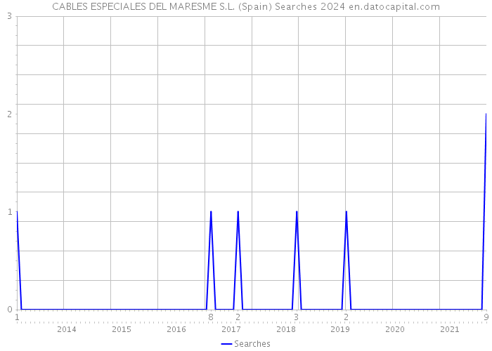 CABLES ESPECIALES DEL MARESME S.L. (Spain) Searches 2024 