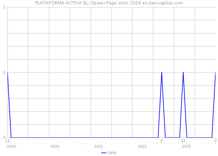 PLATAFORMA ACTIVA SL. (Spain) Page visits 2024 