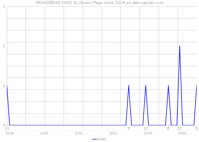 PANADERIAS DIMO SL (Spain) Page visits 2024 