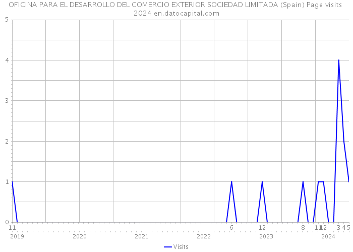 OFICINA PARA EL DESARROLLO DEL COMERCIO EXTERIOR SOCIEDAD LIMITADA (Spain) Page visits 2024 