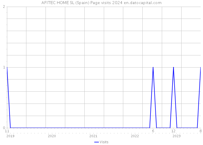 AFITEC HOME SL (Spain) Page visits 2024 