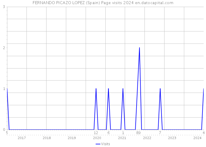 FERNANDO PICAZO LOPEZ (Spain) Page visits 2024 