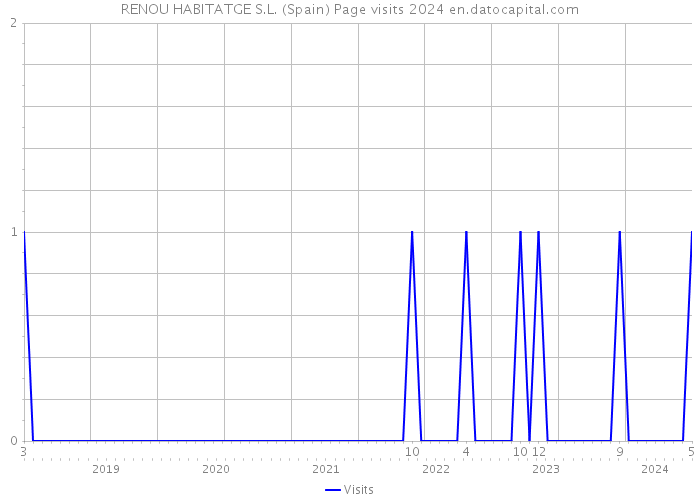 RENOU HABITATGE S.L. (Spain) Page visits 2024 