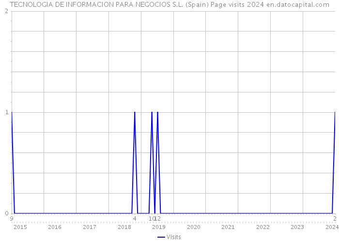 TECNOLOGIA DE INFORMACION PARA NEGOCIOS S.L. (Spain) Page visits 2024 