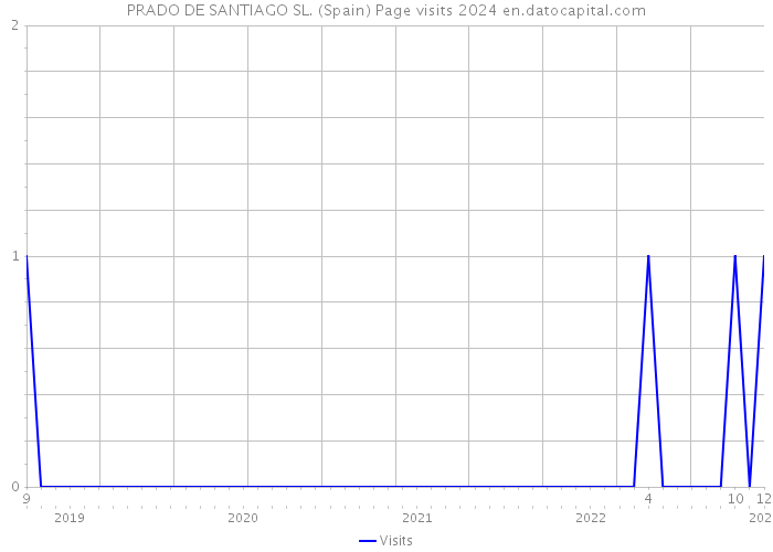 PRADO DE SANTIAGO SL. (Spain) Page visits 2024 