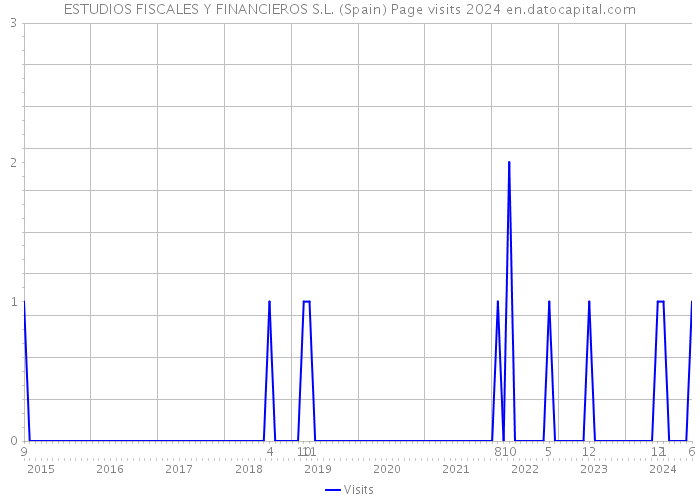 ESTUDIOS FISCALES Y FINANCIEROS S.L. (Spain) Page visits 2024 