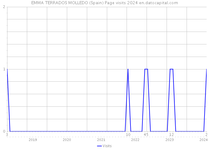 EMMA TERRADOS MOLLEDO (Spain) Page visits 2024 