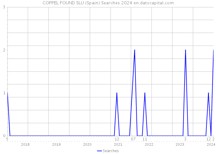 COPPEL FOUND SLU (Spain) Searches 2024 