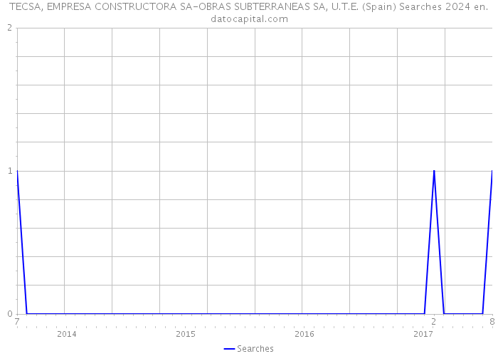 TECSA, EMPRESA CONSTRUCTORA SA-OBRAS SUBTERRANEAS SA, U.T.E. (Spain) Searches 2024 