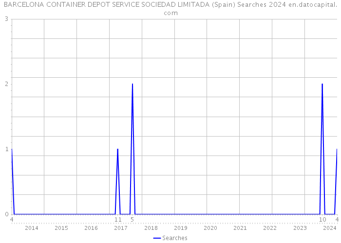 BARCELONA CONTAINER DEPOT SERVICE SOCIEDAD LIMITADA (Spain) Searches 2024 