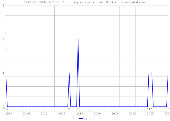 CONSTRUVER PROYECTOS S.L (Spain) Page visits 2024 