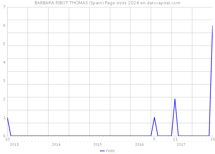 BARBARA RIBOT THOMAS (Spain) Page visits 2024 