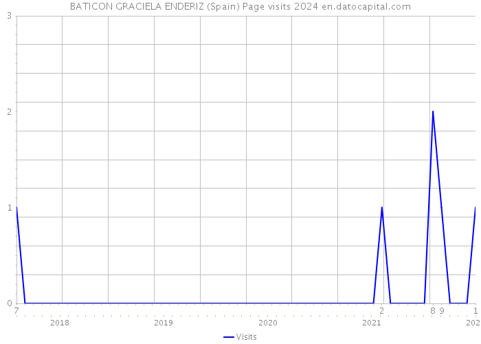 BATICON GRACIELA ENDERIZ (Spain) Page visits 2024 