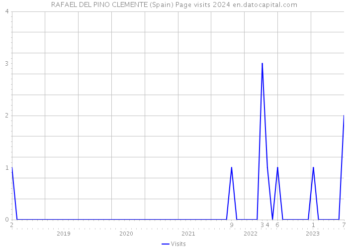 RAFAEL DEL PINO CLEMENTE (Spain) Page visits 2024 