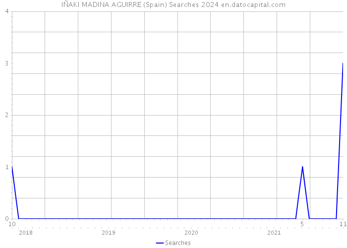 IÑAKI MADINA AGUIRRE (Spain) Searches 2024 