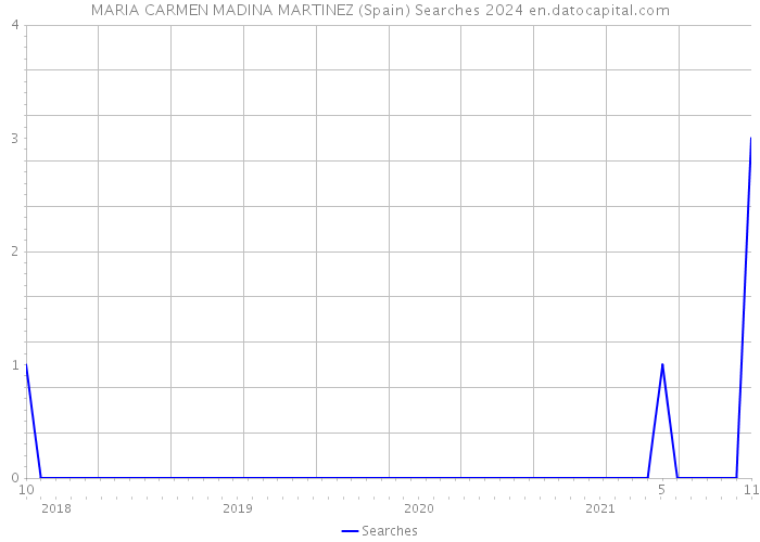 MARIA CARMEN MADINA MARTINEZ (Spain) Searches 2024 