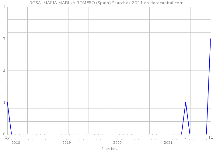 ROSA-MARIA MADINA ROMERO (Spain) Searches 2024 