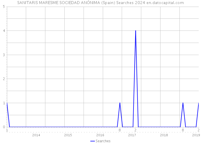 SANITARIS MARESME SOCIEDAD ANÓNIMA (Spain) Searches 2024 
