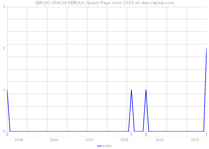 SERGIO GRACIA REBOLA (Spain) Page visits 2024 