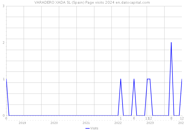 VARADERO XADA SL (Spain) Page visits 2024 