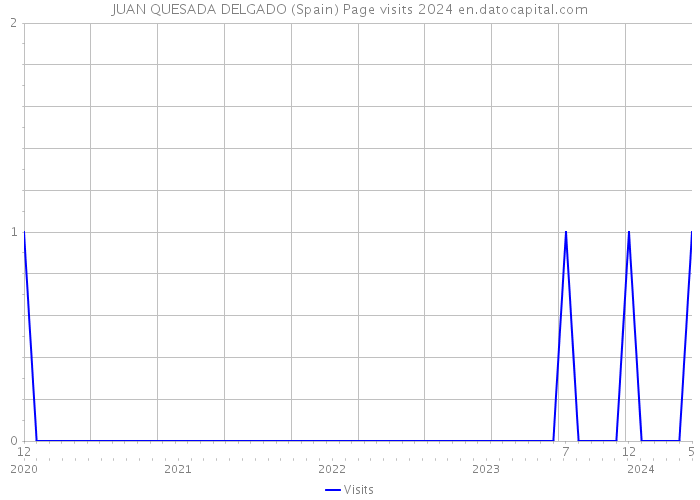 JUAN QUESADA DELGADO (Spain) Page visits 2024 