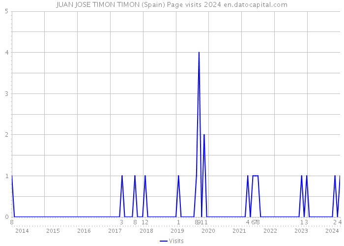 JUAN JOSE TIMON TIMON (Spain) Page visits 2024 