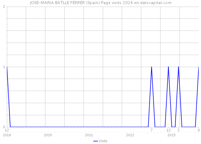 JOSE-MARIA BATLLE FERRER (Spain) Page visits 2024 