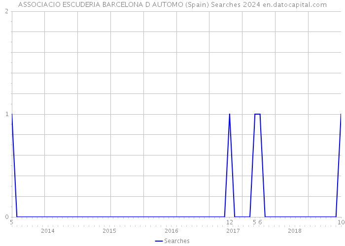 ASSOCIACIO ESCUDERIA BARCELONA D AUTOMO (Spain) Searches 2024 
