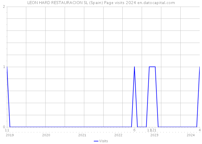 LEON HARD RESTAURACION SL (Spain) Page visits 2024 