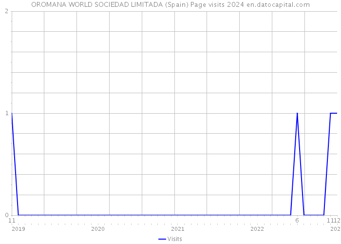 OROMANA WORLD SOCIEDAD LIMITADA (Spain) Page visits 2024 