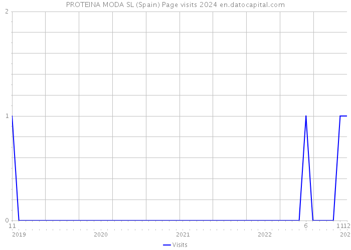 PROTEINA MODA SL (Spain) Page visits 2024 