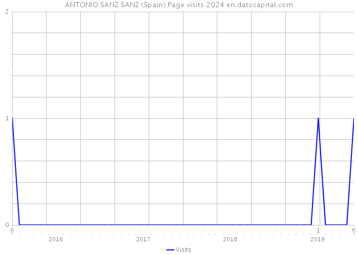 ANTONIO SANZ SANZ (Spain) Page visits 2024 